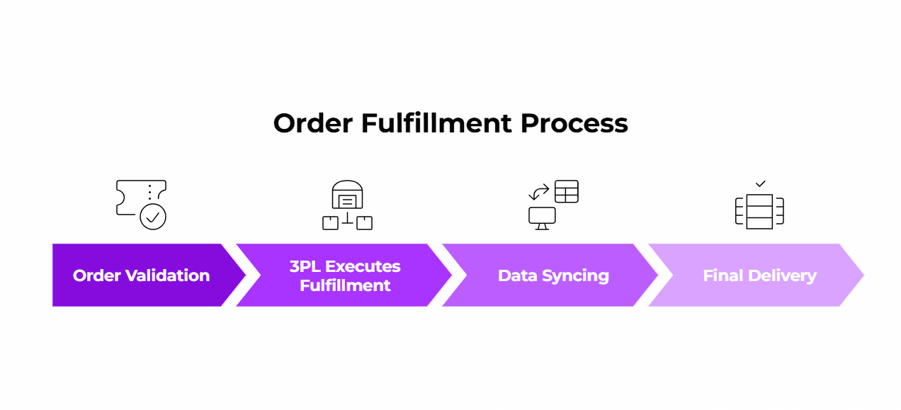 Order Fulfillment Process
