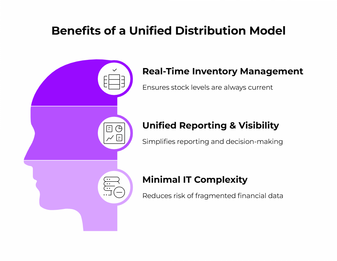 Benefits of a Unified Distribution Model