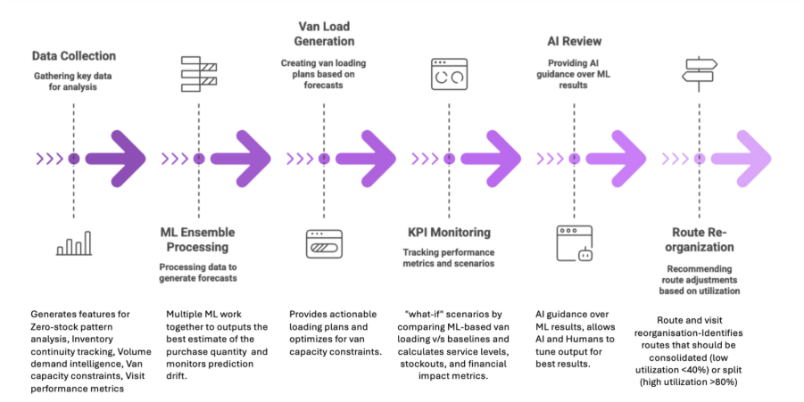 Static Norms to Intelligent Planning