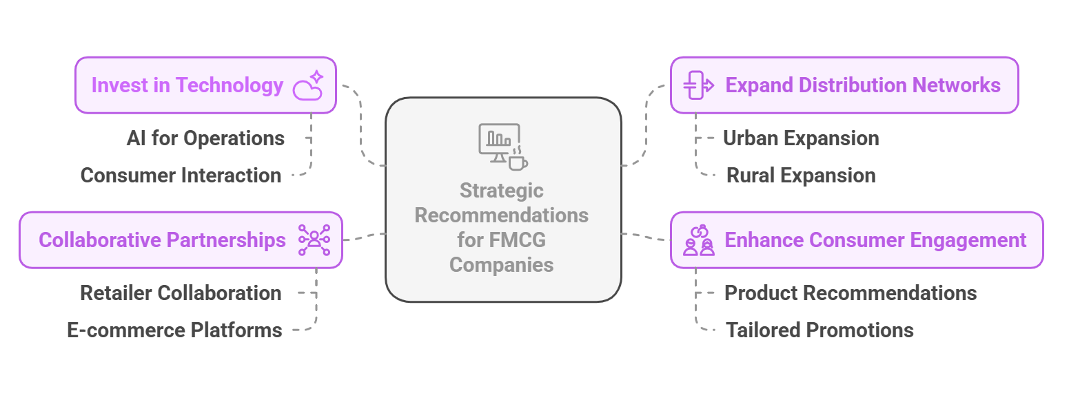 Strategic Recommendations